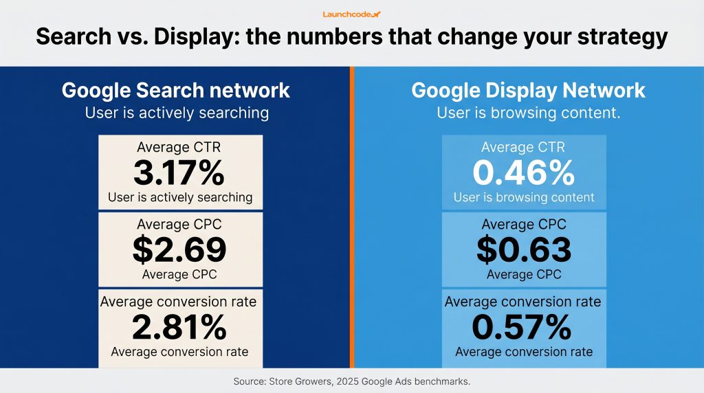 GDN versus Search network performance comparison
