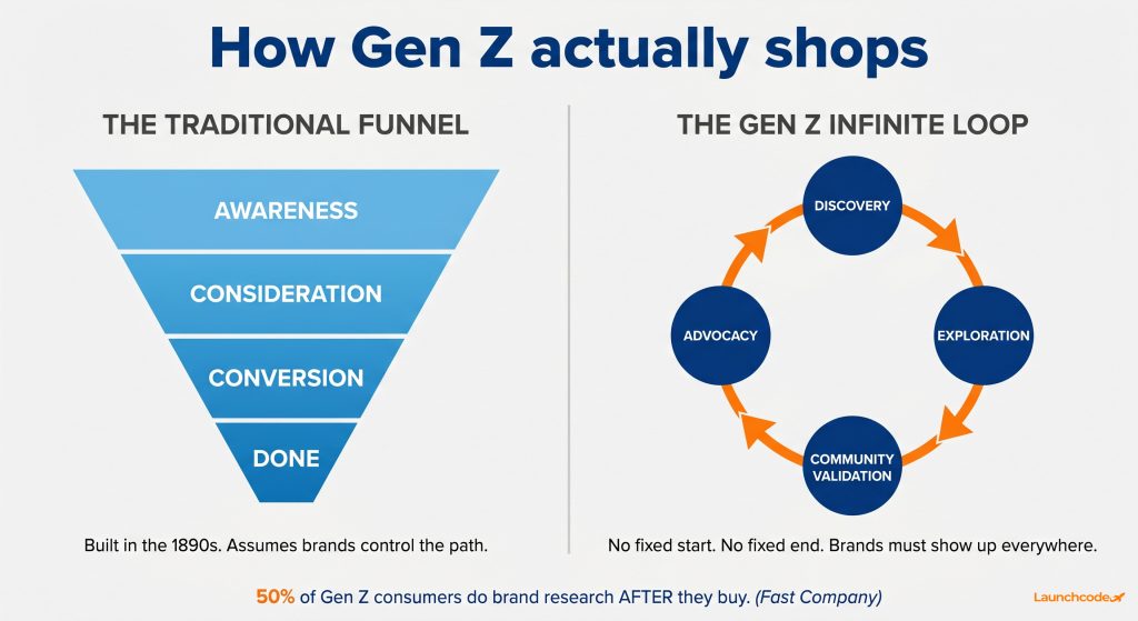 Gen Z The funnel vs. the loop