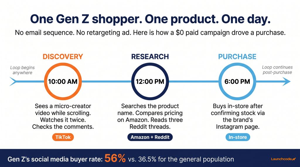 Gen Z in one day (the non-linear purchase journey)