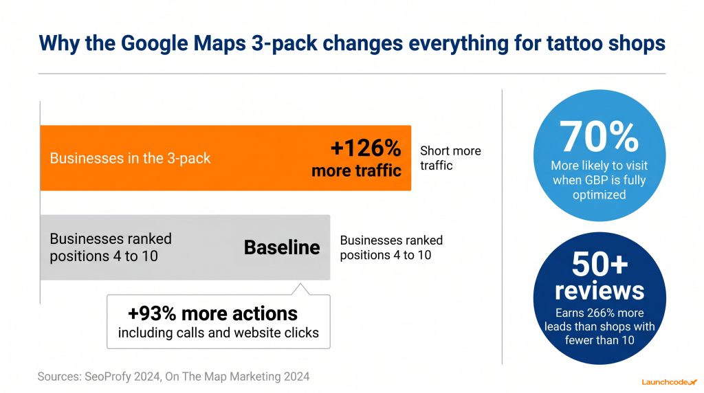 Google Maps 3-pack impact stats