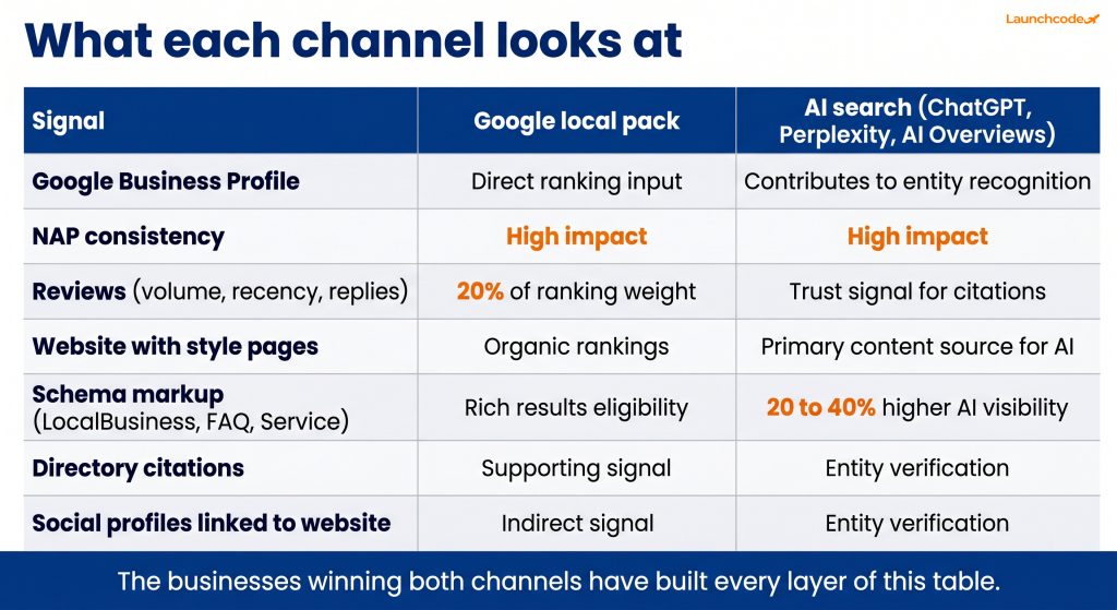 How tattoo artists get found on Google and AI search 5 Google SEO signals vs AI search signals side by side