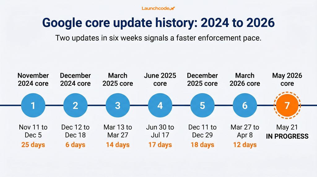 Google May 2026 core update rolling out now 1 Google core update timeline (2024 to 2026)