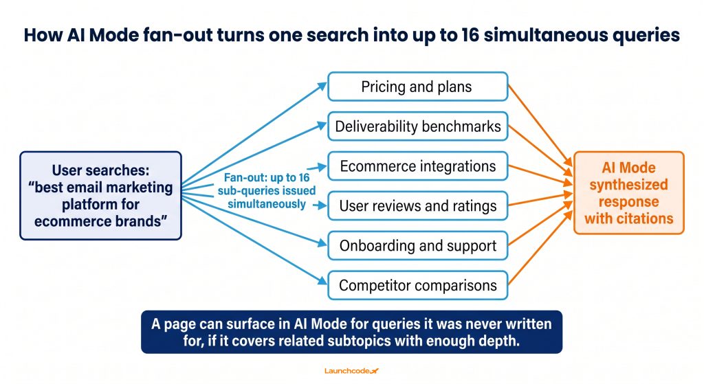 Google I/O 2026: How the AI search update changes SEO visibility ...