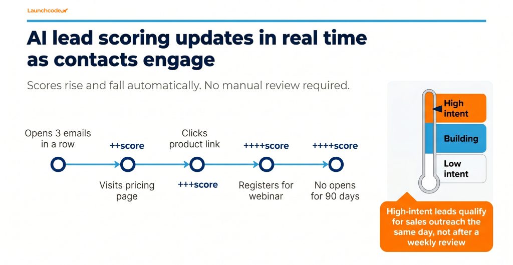 How to automate your email marketing with AI 4 How AI lead scoring works in real time