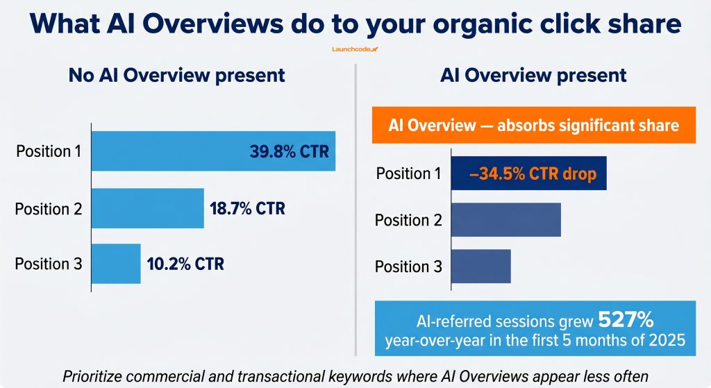 How AI search changes keyword click-through rates