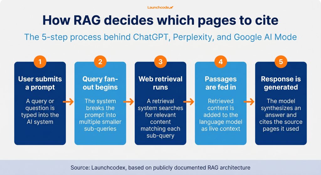 How RAG works, step by step