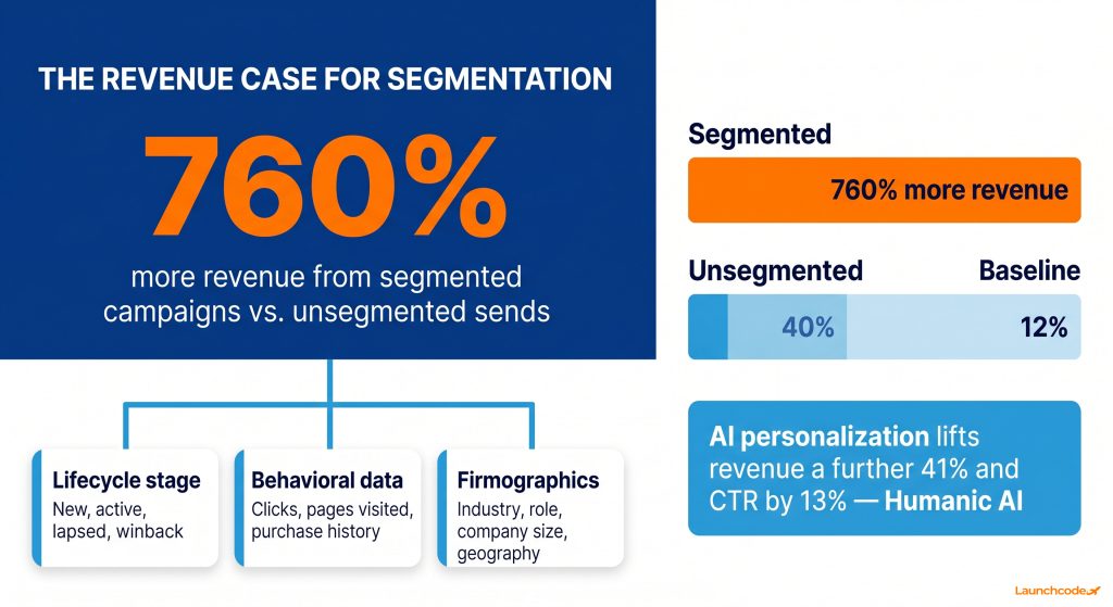How email segmentation multiplies revenue