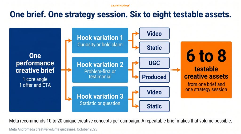 How to brief performance creative: A template your agency can use 5 How one brief produces a full testing batch