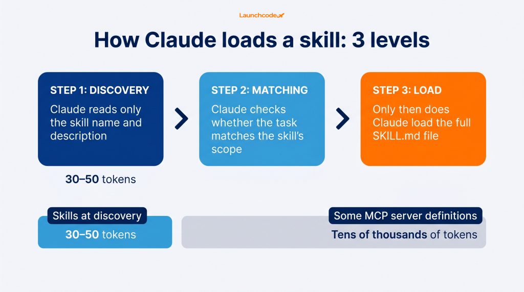 What are Claude skills? A practical guide to extending Claude's capabilities 1 How progressive disclosure works