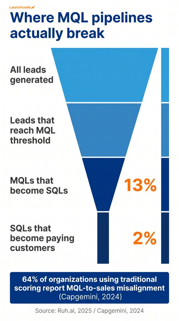AI lead scoring: How to prioritize your pipeline automatically 5 How the MQL model breaks down