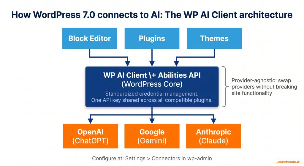 How the WP AI Client works — the new AI layer in WordPress core