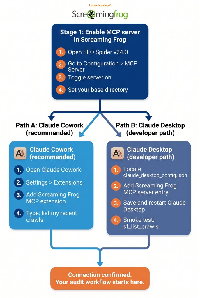How to connect Screaming Frog to Claude - the two setup paths