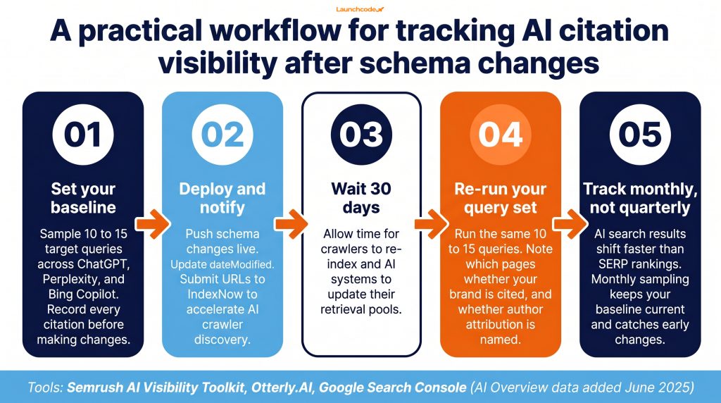 How to measure AI citation visibility, the five-step workflow