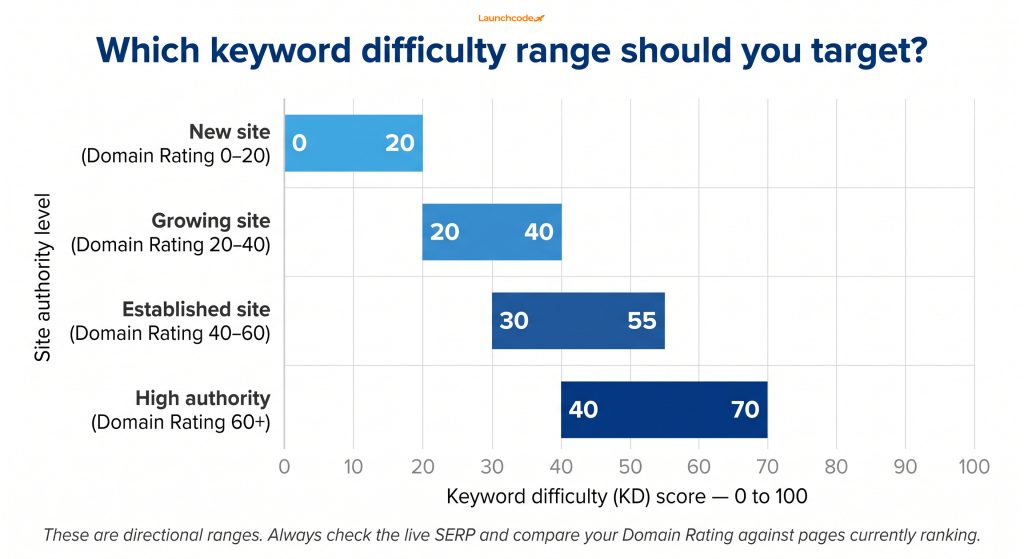 Keyword difficulty targets by site authority