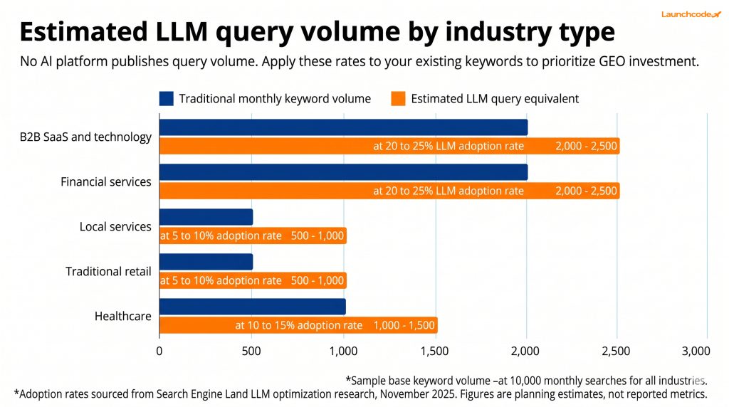 LLM search volume by industry