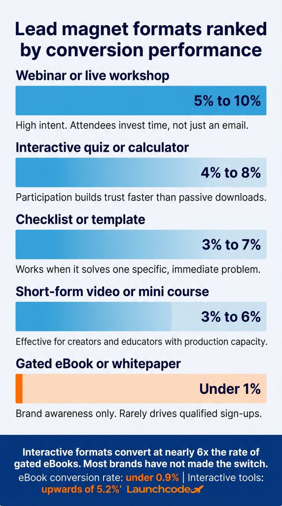 How to build an email list: Strategies that actually grow your audience 2 Lead magnet conversion rates by format
