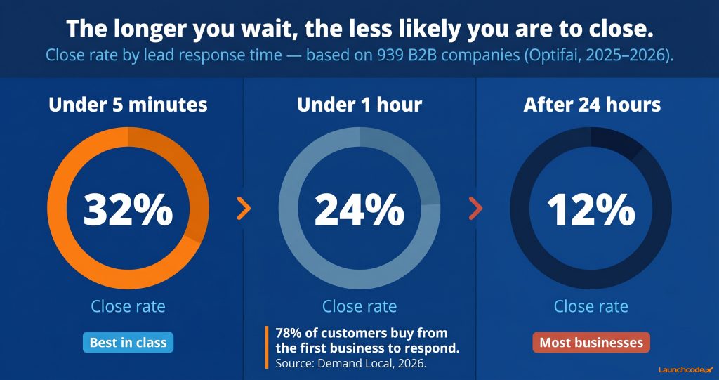 CRM automation with AI: What to automate and what to keep human 1 Lead response time and close rate comparison