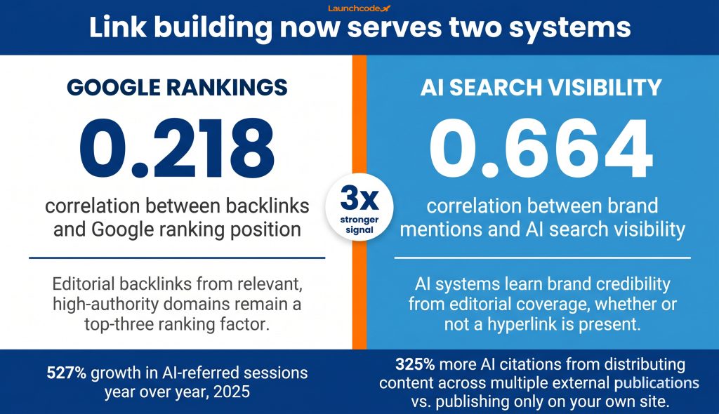 Link building in the AI search era