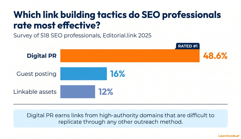 Link building tactics ranked by effectiveness