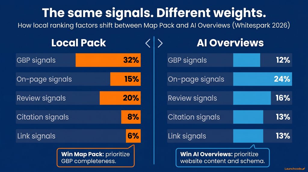 Local Pack vs AI Overviews_ how ranking weight shifts