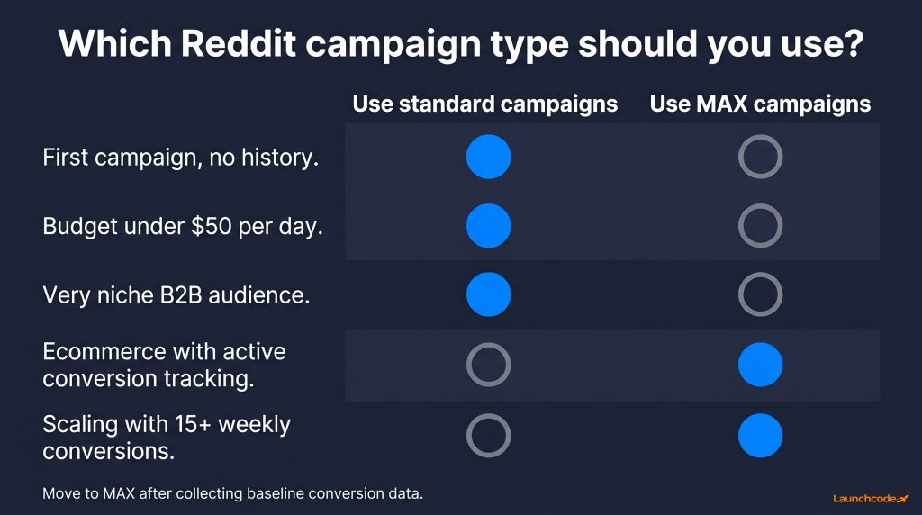 MAX campaigns vs standard campaigns decision matrix