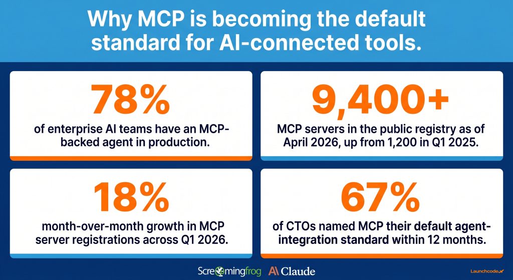 MCP by the numbers - adoption you can't ignore