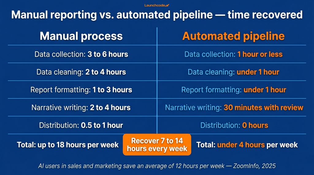 How to build an AI reporting workflow that saves 10 hours a week 3 Manual reporting vs. automated pipeline — time recovered