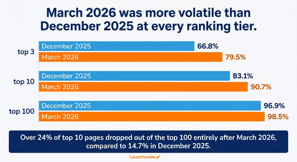 Google May 2026 core update rolling out now 4 March 2026 versus December 2025 SERP volatility