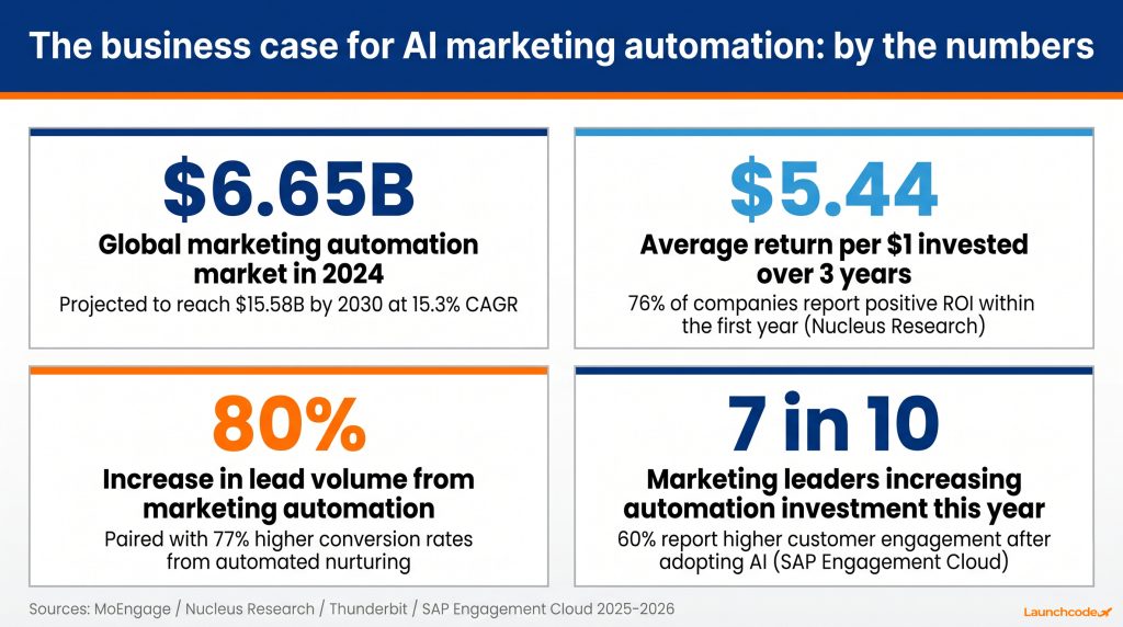 What is AI marketing automation? A complete guide 5 Market size and ROI benchmark data dashboard