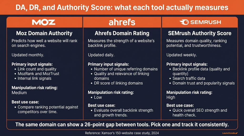 Moz DA vs Ahrefs DR vs SEMrush AS, tool comparison