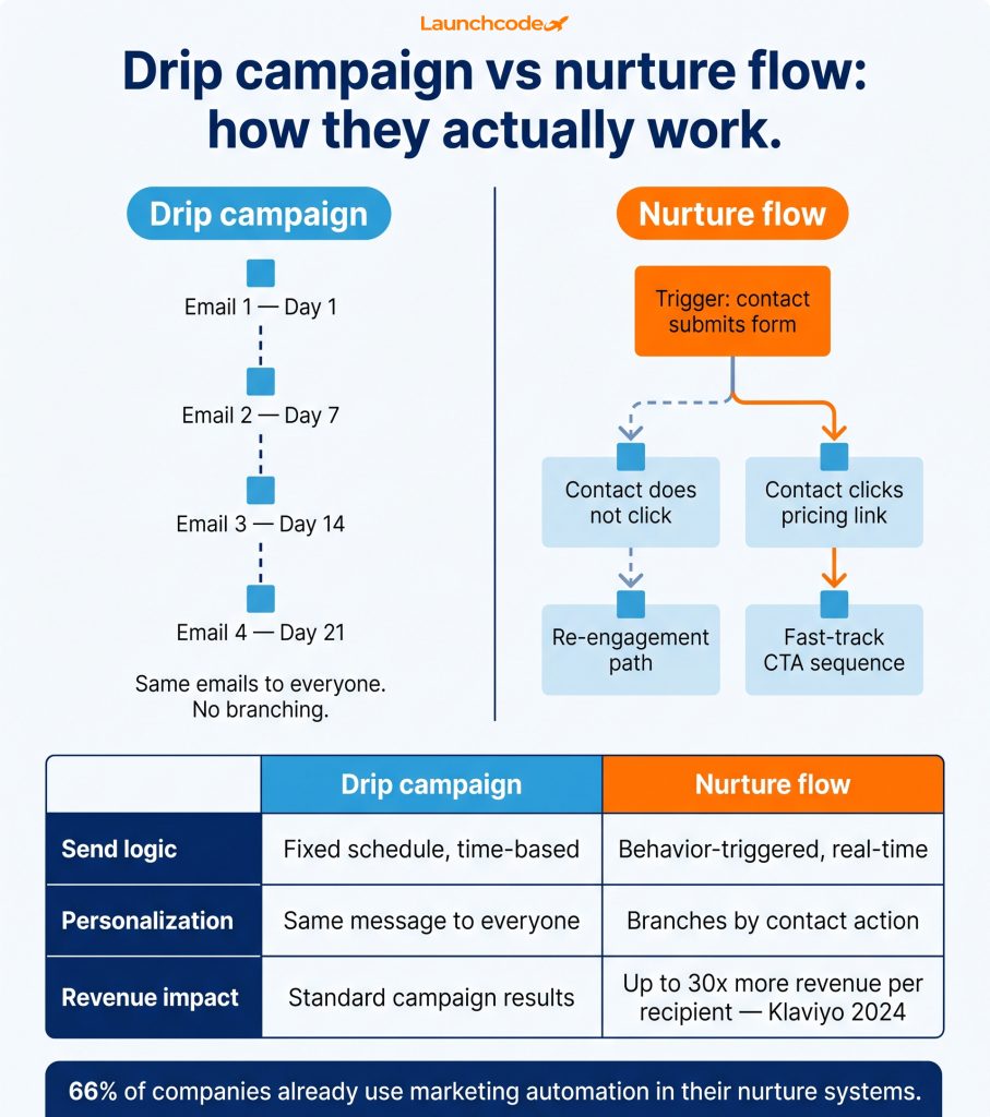 Email automation: How to set up your first nurture flow 1 Nurture flow vs drip campaign