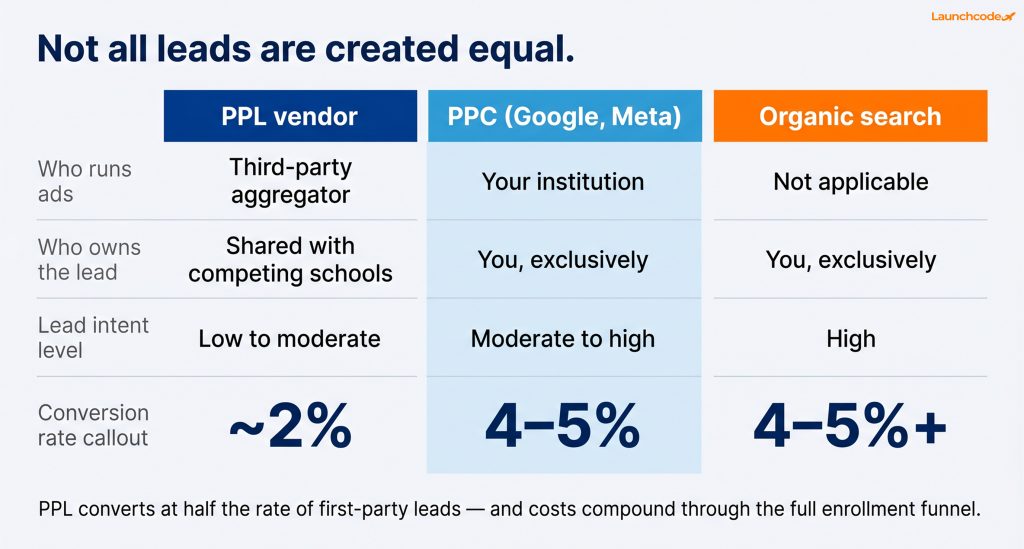 PPL vs PPC vs organic — lead quality comparison