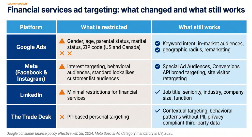 Platform-by-platform targeting restrictions