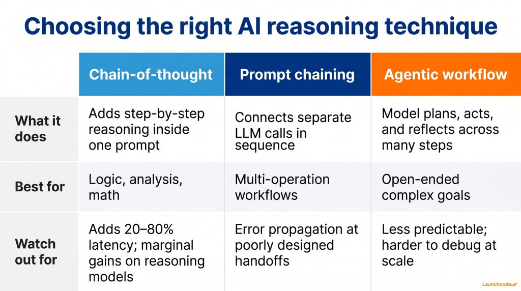 Prompt chaining vs. chain-of-thought vs. agentic workflow