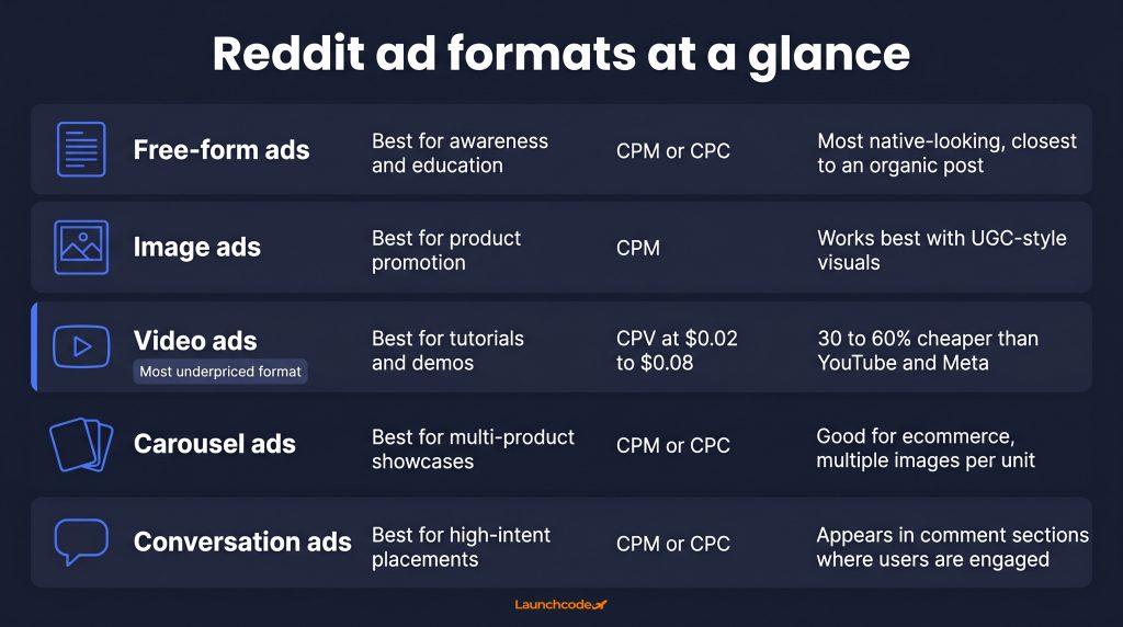 Reddit ad format performance overview