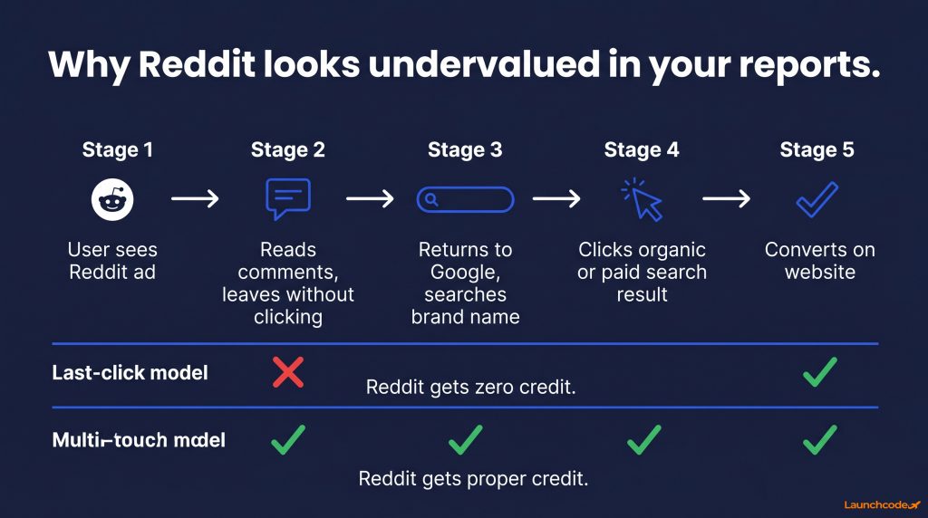 Reddit vs other paid platforms cost comparison
