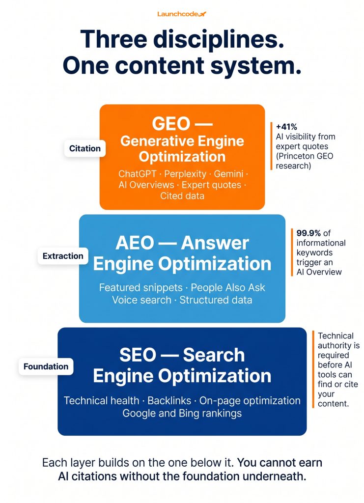 SEO, AEO, and GEO — the three layers explained