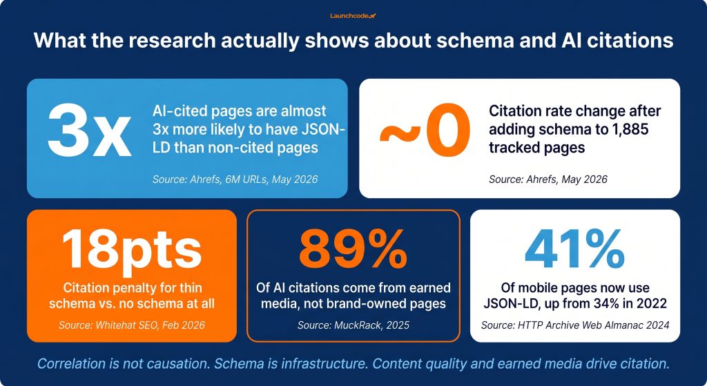 Schema and AI citations, the data reality