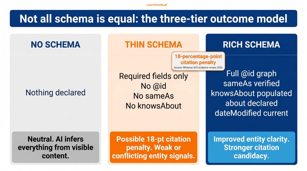 Schema quality tiers and their outcomes
