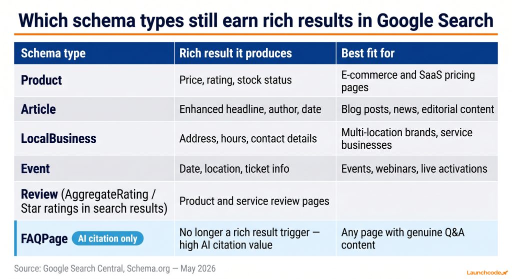 Schema types that still earn rich results in 2026 Launchcodex