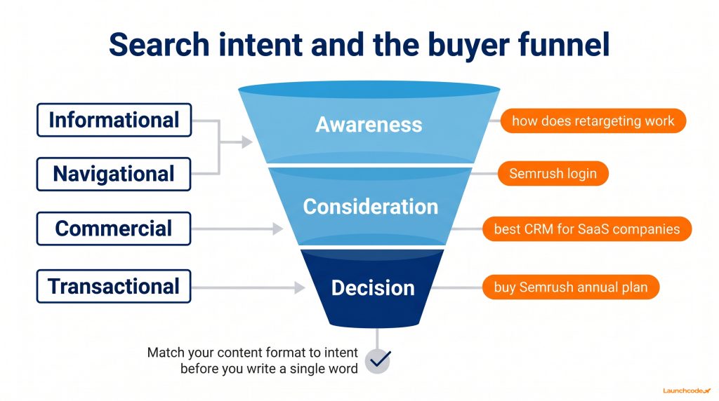 Search intent mapped to the buyer funnel