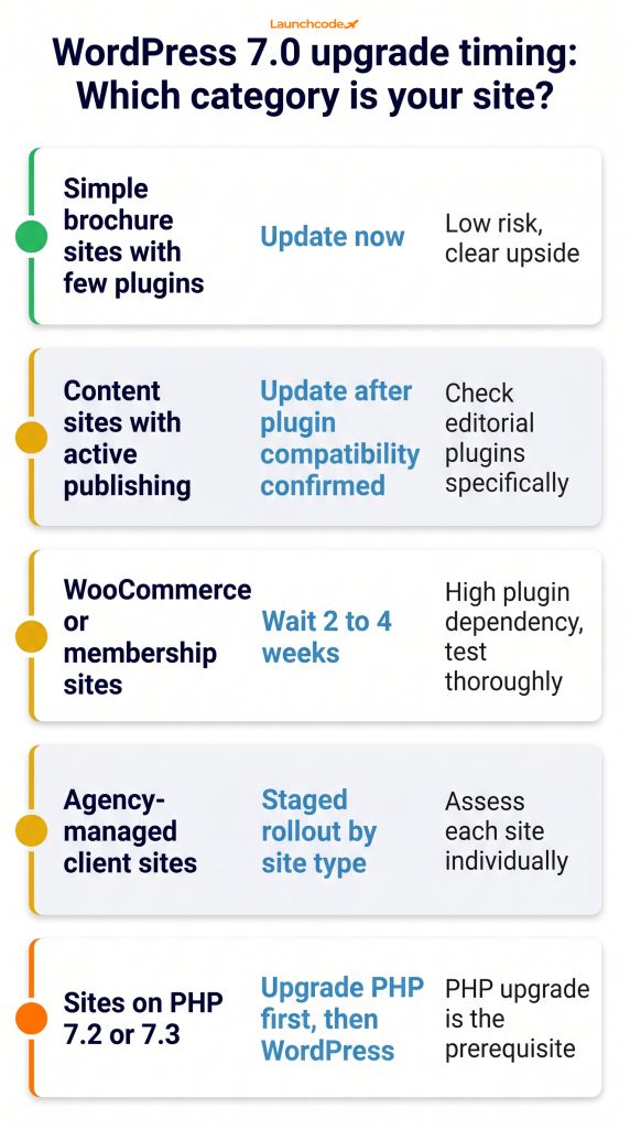 Should you update to WordPress 7.0 now_ — upgrade timing guide