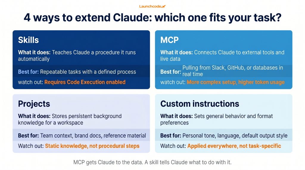 What are Claude skills? A practical guide to extending Claude's capabilities 2 Skills vs MCP vs projects vs custom instructions