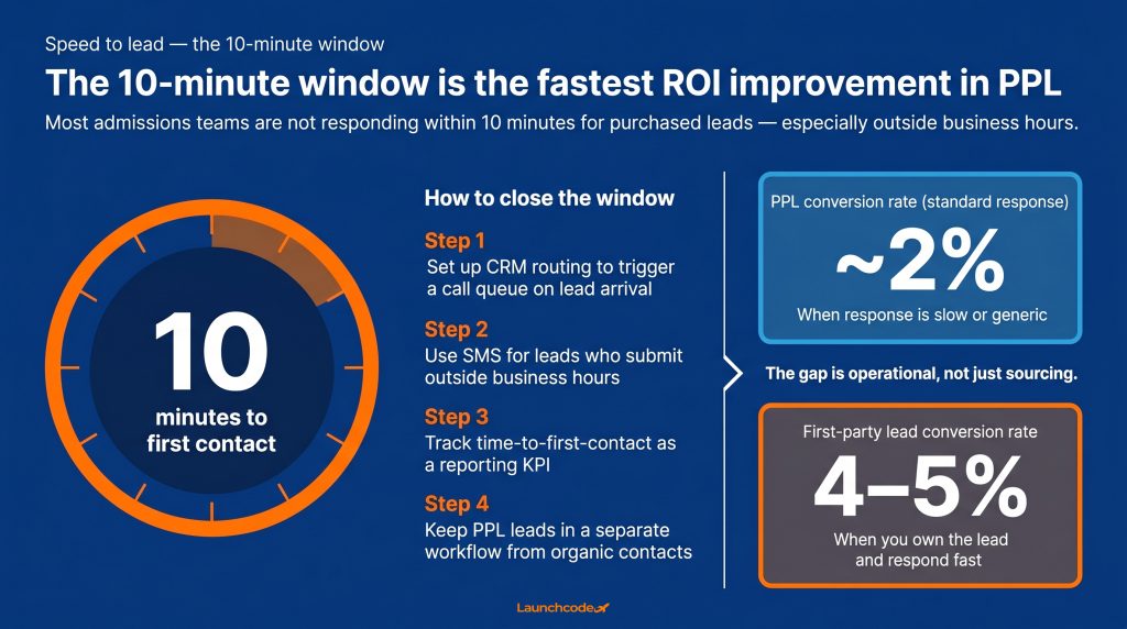 Speed to lead — the 10-minute window