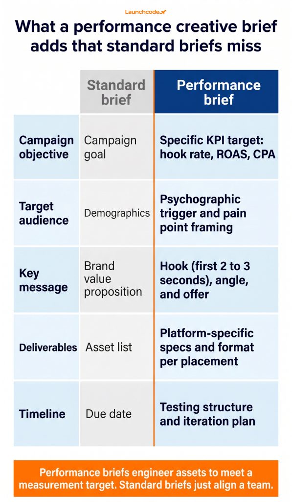 How to brief performance creative: A template your agency can use 2 Standard brief vs performance brief
