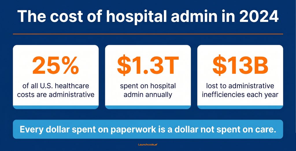 The $1.3 trillion admin problem