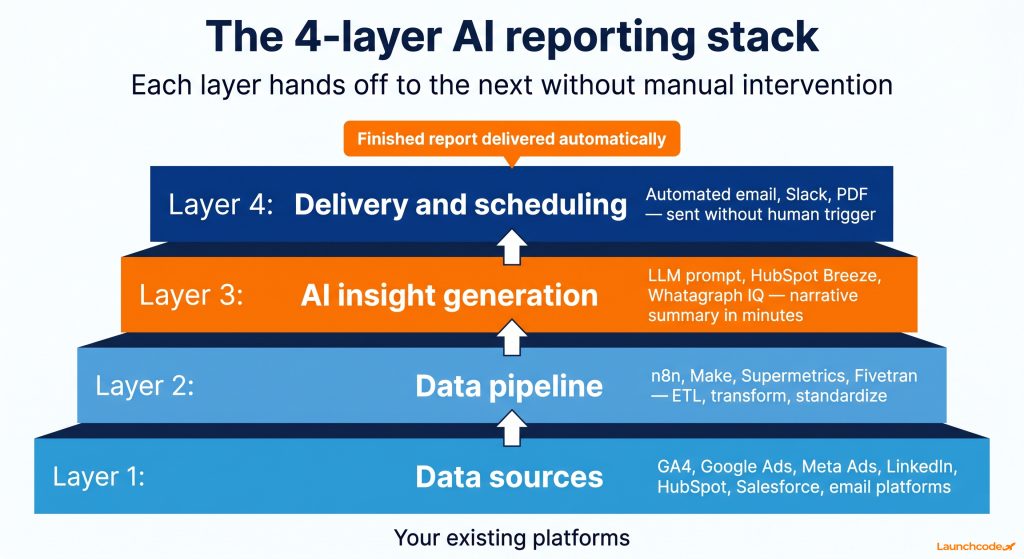 How to build an AI reporting workflow that saves 10 hours a week 2 The 4-layer AI reporting stack