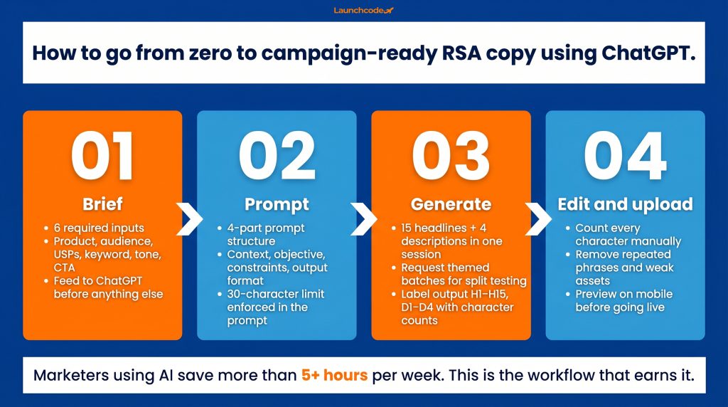 The 4-step ChatGPT workflow for Google Ads copy