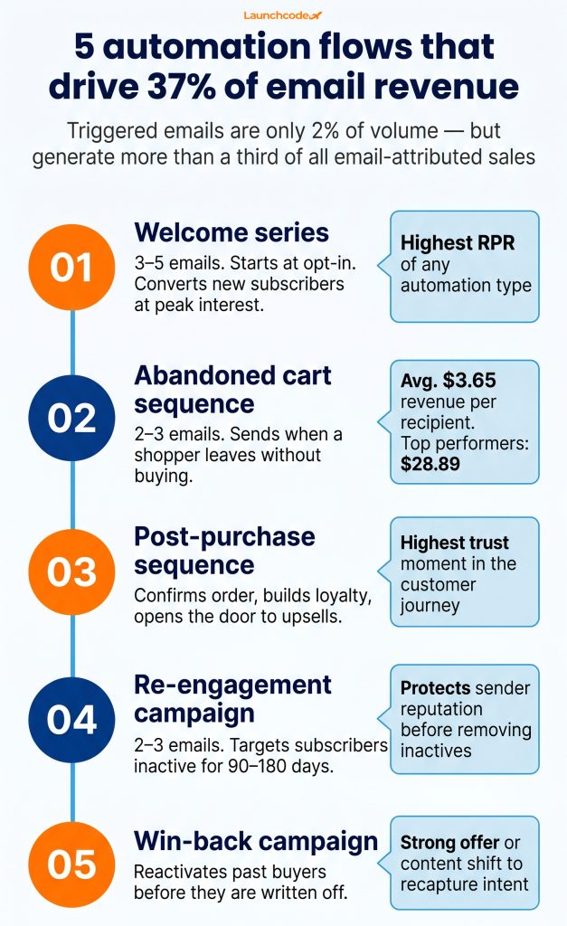 The 5 automation flows every email program needs