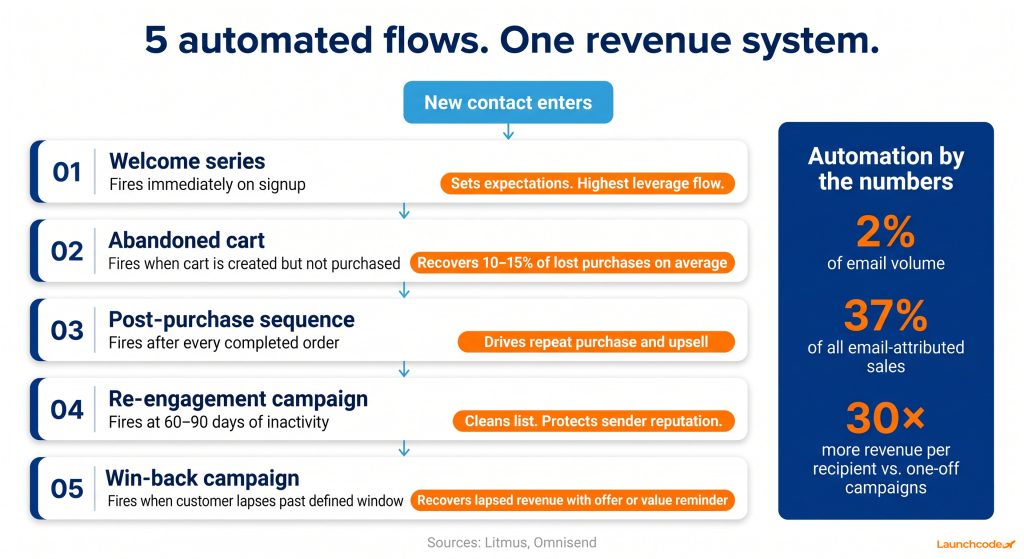 The 5 automation flows that drive 37% of email revenue